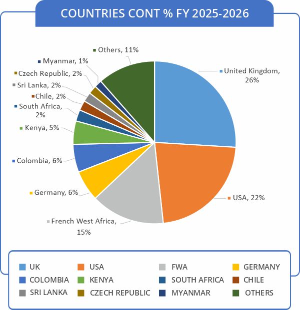 Countries Contribution