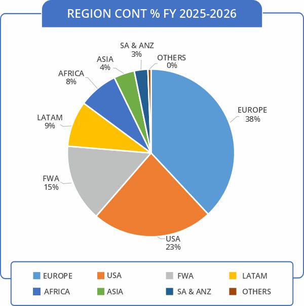 Region Contribution