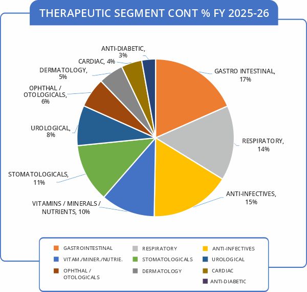 Therapeutic Segment